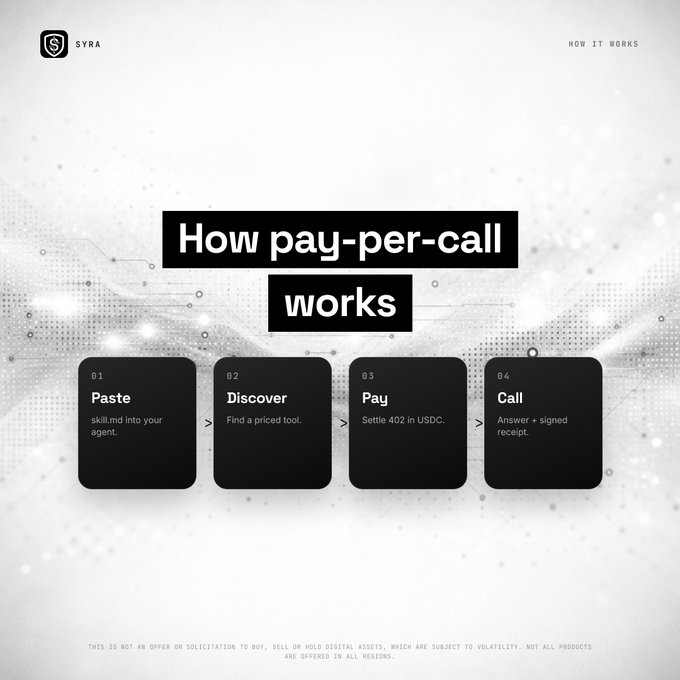 A dark-themed webpage titled 'How pay-per-call works' by SYRA, featuring a 4-step process in black boxes: 01 Paste (skill.md into your agent), 02 Discover (Find a priced tool), 03 Pay (Settle 402 in USDC), and 04 Call (Answer + signed receipt).
