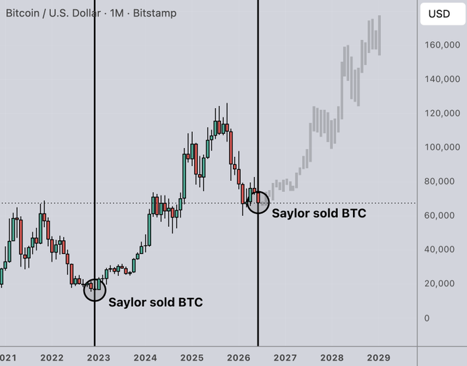A Bitcoin/USD monthly chart on Bitstamp marks two instances where "Saylor sold BTC" (circled in 2023 near ~$20K and again in early 2026 near ~$65K), both of which preceded significant price rallies extending toward ~$170K, visually supporting the claim that Saylor's sell-offs have historically been buy signals rather than bearish indicators.