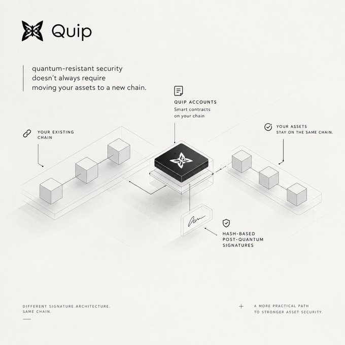 An infographic for 'Quip' illustrating quantum-resistant security, featuring the text 'quantum-resistant security doesn't always require moving your assets to a new chain' alongside diagrams of smart contracts and hash-based post-quantum signatures.