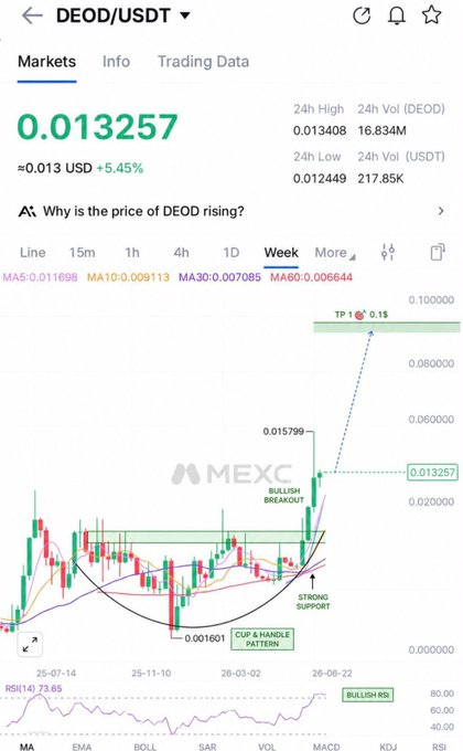 A weekly candlestick chart of DEOD/USDT on MEXC shows the token at 0.013257 USD (+5.45%), breaking out of a "CUP & HANDLE PATTERN" at 0.01601 with a marked "TP 1" target of 0.15, accompanied by a "BULLISH RSI" reading of 73.69 and strong support levels. The chart visually supports the post's bullish thesis, illustrating the breakout above resistance and the projected +40% near-term target toward 0.15 on the weekly timeframe.