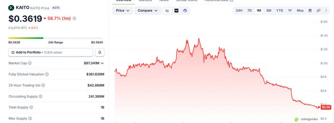 The image shows a CoinGecko price chart for the KAITO token trading at $0.3619, down 58.7% (1m), with a market cap of $57.341M and circulating supply of 241.389M—supporting the poster's claim of placing a large buy order at $0.22, well below the current price, while challenging sellers to push the price down to that level.