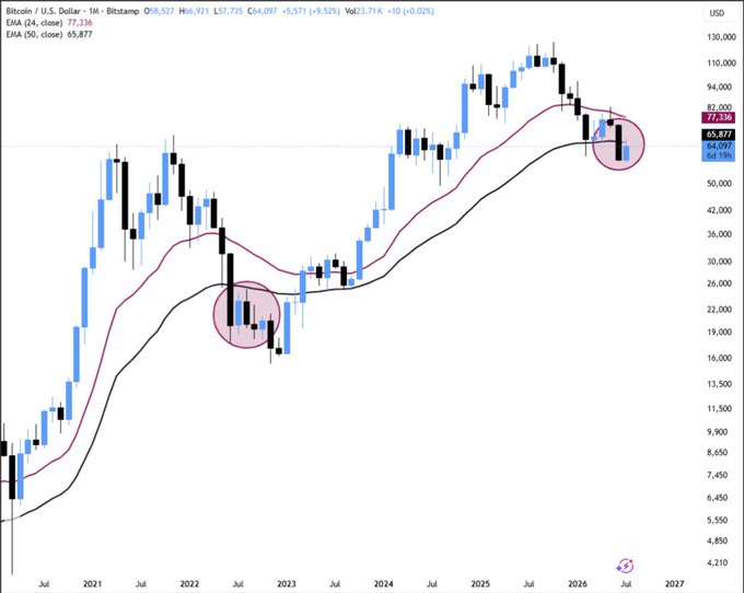 A candlestick chart of Bitcoin/U.S. Dollar on a monthly timeframe showing price movements with EMA (24) at 68,527 and EMA (50) at 65,877, with two circled areas highlighting key price action points.