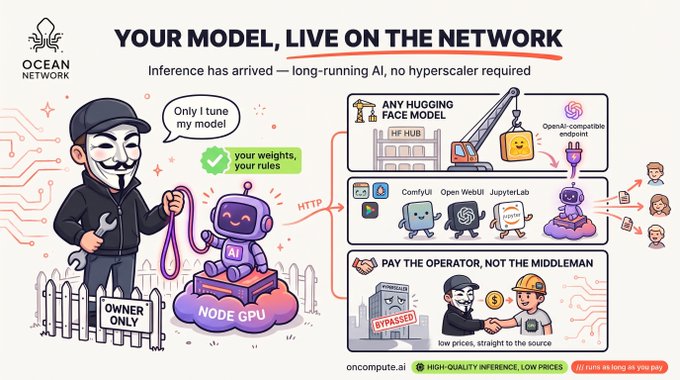 A promotional graphic for Ocean Network's new "Inference" service, headlined "YOUR MODEL, LIVE ON THE NETWORK," featuring cartoon mascots illustrating how users can host any Hugging Face model on a network GPU accessed via HTTP, supported by ComfyUI, Open WebUI, and JupyterLab, with payments going directly to operators ("Not the Middleman") via oncompute.ai.