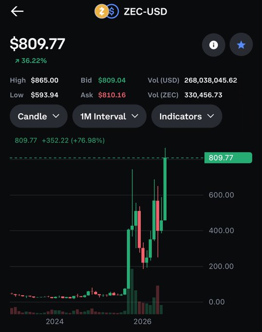 A cryptocurrency trading chart for ZEC-USD showing a price of $809.77 with a 36.22% increase, displaying 1M interval candle data.
