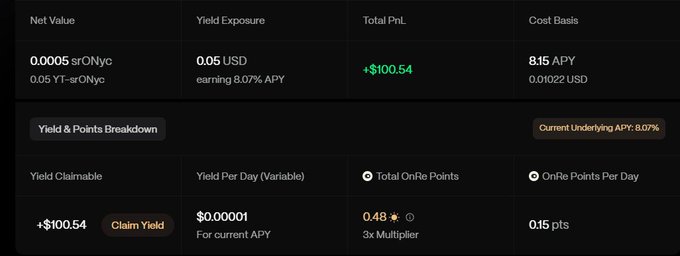 DeFi dashboard showing yield exposure metrics for srONyc tokens with 8.15 APY (8.07% underlying), a total PnL of +$100.54 available to claim, and breakdown showing 0.48 total OnRe points with a 3x multiplier.