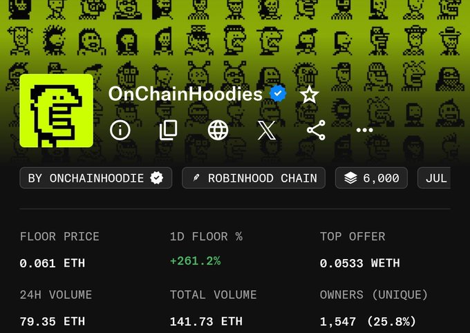 A screenshot of the OnChainHoodies NFT collection page on OpenSea showing a 0.061 ETH floor price (up +261.2% in 24 hours) and 79.35 ETH in 24-hour volume, illustrating the "61x Crazy" price surge mentioned in the post celebrating the collection's verification.