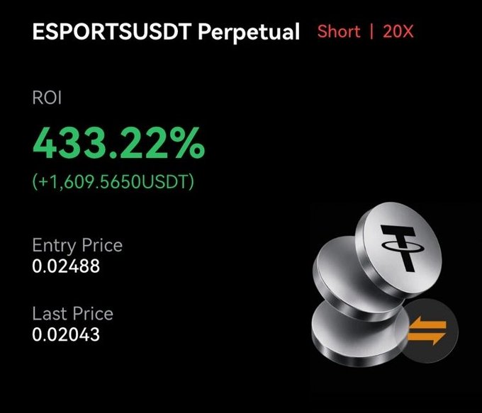 A trading interface displays an ESPORTSUSDT Perpetual short position with 20X leverage, showing a 433.22% ROI and profit of +1,609.5650 USDT, with entry price 0.02488 and last price 0.02043.
