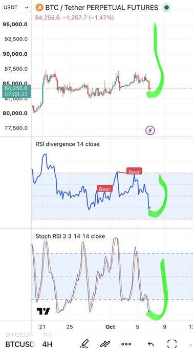 A cryptocurrency trading chart shows BTC/Tether Perpetual Futures trading at 84,255.6 USDT, with green upward arrows indicating bullish momentum alongside RSI divergence and Stochastic RSI technical indicators.
