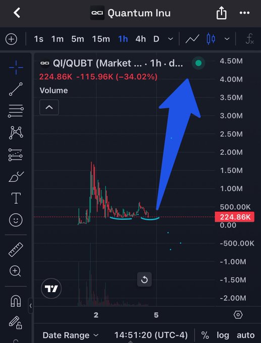 A TradingView mobile chart screenshot showing a significant price decline for 'QI/QUBT (Market ...)' with a red arrow pointing to a -34.02% drop to 224.86K.