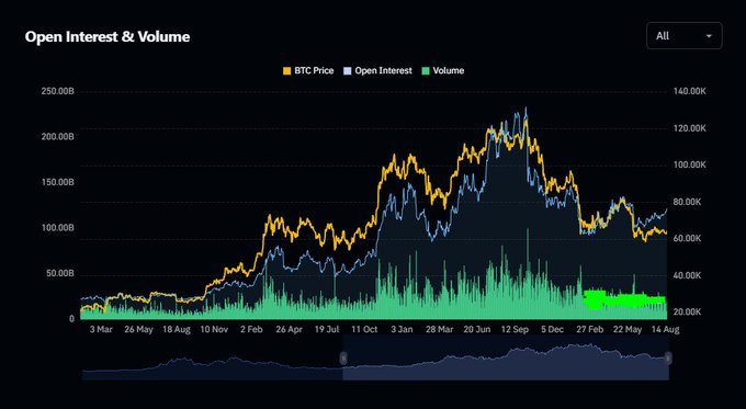 A TradingView chart titled 'Open Interest & Volume' showing BTC Price (yellow), Open Interest (blue), and Volume (green) trends over time, peaking around late 2024 and declining through 2025.