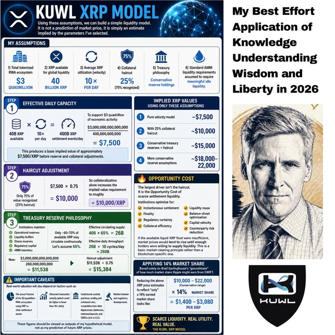 A "KUWL XRP Model" infographic on the left presents a liquidity framework with six key assumptions—including $3 quadrillion total tokenized RWA ecosystem, 40 billion XRP available, and 75% collateral haircut—alongside three-step calculations yielding an implied XRP value ranging from ~$7,500 to ~$22,000, while the right side features the KUWL brand logo and the tagline "My Best Effort Application of Knowledge, Understanding, Wisdom and Liberty in 2026" beside an illustrated portrait, together supporting the creator's claim that these are self-selected assumptions contextualizing a valuation model rather than a price prediction.