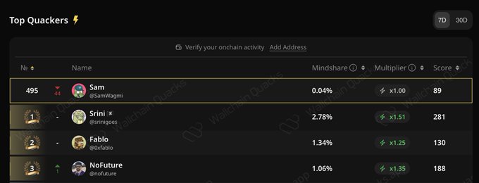 The image shows a screenshot of a Quackers dashboard, which displays information about the top 500 users who have reached Level 500. The dashboard also provides details about their mindshare levels and X scores. The post suggests that there are several ways to improve one's mindshare level or X score in order to reach Level 500.