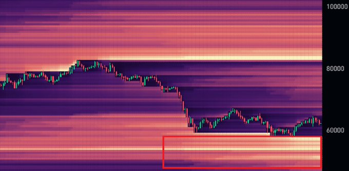 A candlestick price chart of Bitcoin ($BTC) showing a downtrend from around 80,000 toward the 60,000 level, with a red box highlighting a zone of low liquidity (support) between roughly 55,000–60,000 — visually corresponding to the post's note about whether BTC will sweep the liquidity below 57K.