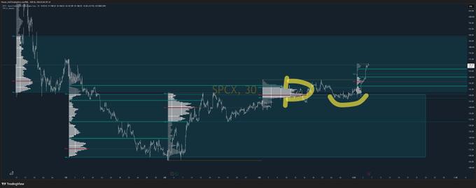 A trading chart for $SPX (S&P 500) on a 30-minute timeframe with yellow annotations marking specific price levels and a TradingView watermark.