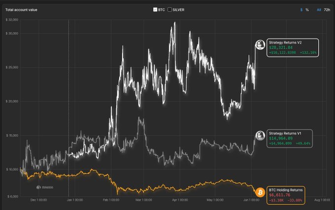 The image shows a graph with two lines representing the price of Bitcoin over time, one line being the price of Bitcoin at $13,000 and the other line showing the price of Bitcoin at $12,000. The graph displays that the price of Bitcoin has been fluctuating between these two points for several months. The post also mentions that a strategy called Minara's Sharpe Guard V2 was able to achieve +131% over an entire year in just a few months by going live with Autopilot on @Lighter_xyz, which is a cryptocurrency exchange platform. This strategy has been fully verifiable throughout the course of its operation.