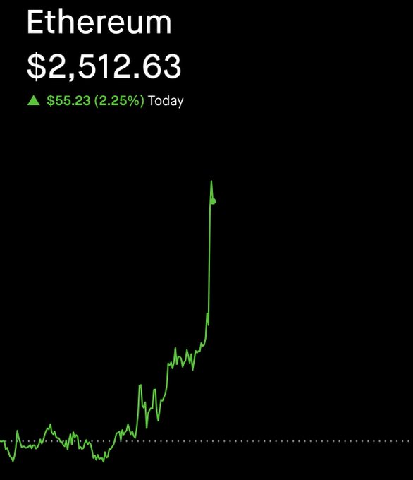 A financial chart displays Ethereum (ETH) trading at $2,512.63, up $55.23 (2.25%) for the day, with a green line graph showing a recent sharp upward spike that pushed the price back above the $2,500 mark, visually confirming the post's claim.