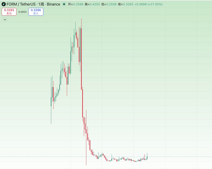 FORM/TetherUS (FORMUSDT) candlestick chart on Binance showing 1-minute intervals, displaying a dramatic price spike followed by a sharp decline, with current price 0.3283 USDT and a +27.00% change of +0.0698.