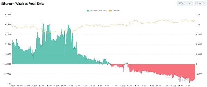 This chart displays the "Ethereum Whale vs Retail Delta" which appears to be decreasing into negative territory suggesting whales are closing bearish bets, along with the ETH Price.