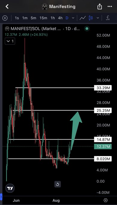 This is a MANIFEST/SOL trading chart showing a bullish upward trend, likely aiming for an All-Time High (ATH) indicated by the accompanying post of "$MANIFEST 15–>25–>35–>ATH".