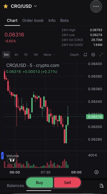 Crypto.com app chart showing CRO/USD trading at 0.06316, down 6.65%, with 24H High of 0.06793 and 24H Low of 0.06274, displayed on a 5-minute candlestick chart.