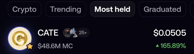 The image shows a cryptocurrency listing for "CATE" ranked as "Most held," with a price of $0.0505 and a market cap of $48.6M, displaying a notable 165.89% gain. The strong upward price movement and top "Most held" status visually reinforce the post's claim that "Everybody wants to own some $CATE."