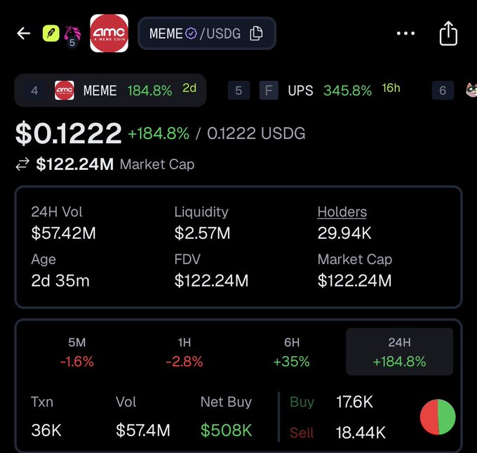 The screenshot displays a crypto trading interface for the MEME/USDG pair (AMG Memecoin), showing a price of $0.1222 with a +184.8% gain over 24 hours, a $122.24M market cap, $57.42M in 24-hour volume, and 29.94K holders. The accompanying post questions whether tokenized stock memecoins are a lasting trend, noting MEME's 184% rebound after falling from a $240M peak—directly reflecting the token's current price recovery highlighted in the chart.