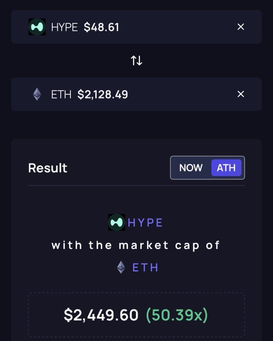 A mobile app screen calculating the ATH ('ATH') value: HYPE ($48.61) with the market cap of ETH ($2,128.49) equals $2,449.60 (50.39x).
