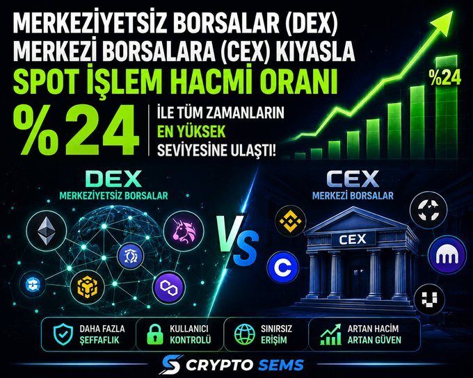A Turkish-language infographic from CryptoSems announcing that the spot trading volume ratio of decentralized exchanges (DEX) to centralized exchanges (CEX) has reached 24%, an all-time high. The visual contrasts a glowing network of DEX platform icons (Ethereum, Uniswap, etc.) against a classical CEX temple structure, with an upward-trending bar chart emphasizing the milestone.