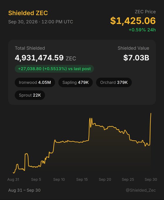 A financial dashboard for 'Shielded ZEC' as of Sep 30, 2026, showing a price of $1,425.06 (+0.59% 24h), Total Shielded of 4,931,474.59 ZEC (+27,038.80), and a Shielded Value of $7.03B, accompanied by a price chart.