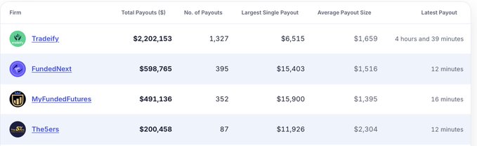 A prop trading firm payouts comparison table listing Tradeify, FundedNext, MyFundedFutures, and The5ers with columns for Total Payouts, Number of Payouts, Largest Single Payout, Average Payout Size, and Latest Payout.