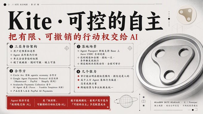 A presentation slide titled 'Kite · 可控的自主' in Chinese, detailing AI agent architecture and partnerships including Circle, Google Agent Payments Protocol, and Mastercard PayPal.