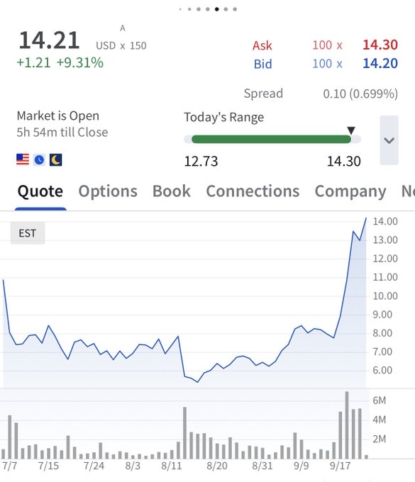 A stock market chart showing ticker A at $14.21 USD, up $1.21 or 9.31%, with a day's range of $12.73 to $14.30 and a line graph depicting a recent sharp upward spike in price.