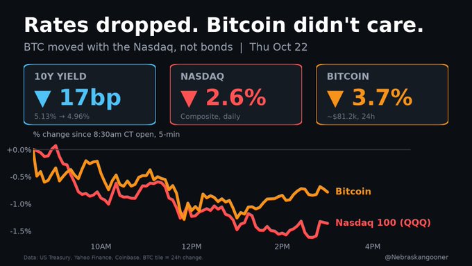 Dark market chart titled “Rates dropped. Bitcoin didn’t care.” showing the 10Y yield down 17bp from 5.13% to 4.96%, while Nasdaq fell 2.6% and Bitcoin fell 3.7% to about $81.2K. The chart tracks Bitcoin and Nasdaq 100 (QQQ) from the 8:30 AM CT open through 5-minute intervals, illustrating that BTC traded more like a tech stock than responding positively to falling yields.