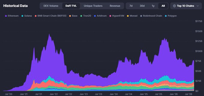 A historical data chart from DeFi TVL showing DEX (Decentralized Exchange) total value locked over time from July 2020 to July 2026, with the all-time view selected, displaying chains like Ethereum (purple, dominant), Solana, BNB Smart Chain, Base, Tron20, Arbitrum, HyperEVM, Monad, Robinhood Chain, and Polygon.