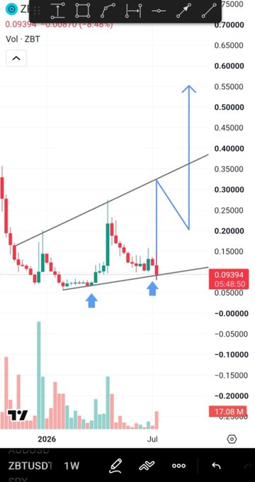 A TradingView chart shows the ZBT/USD pair in a weekly timeframe, currently priced at 0.09394 (-8.48%), with an ascending channel pattern, blue arrows marking projected breakout moves, and volume bars showing 17.08M—visually supporting the post's claim of achieving the first target with 137% profit on $ZBT.