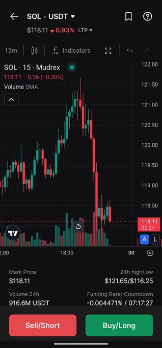 A crypto trading chart for SOL/USDT showing the price at $118.11 (-0.93%) on a 15-minute timeframe with red and green candlesticks, displaying Sell/Short and Buy/Long buttons.