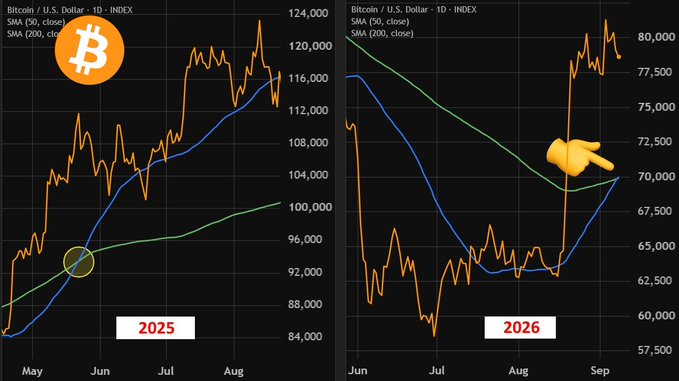 Two Bitcoin/USD price charts side by side labeled '2025' and '2026', with the 2025 chart showing prices ranging from approximately 84,000 to 124,000 and the 2026 chart showing prices around 57,500 to 80,000, featuring moving averages and pointing hand emojis.