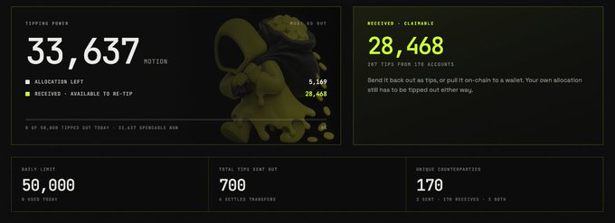 A dashboard showing a tipping power of 33,637 MOTION with 28,468 received for $CLANKABLE from 209 accounts, including daily limit and tips sent out statistics.