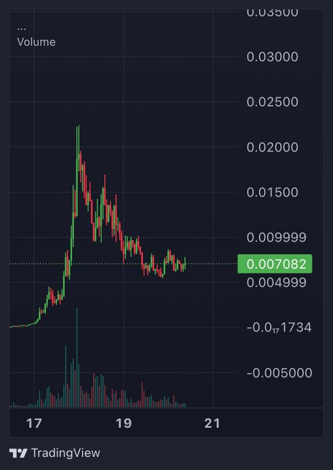 A TradingView candlestick chart shows a volatile meme coin ("Jimothy") spiking to around $0.020 around the 18th before declining and stabilizing near $0.007082, illustrating the dramatic pump-and-fade pattern referenced in the post questioning whether it can pump again.