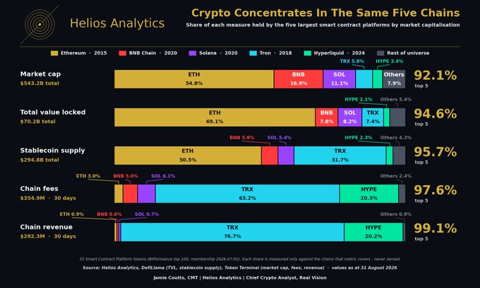 A stacked bar chart from Helios Analytics titled "Crypto Concentrates In The Same Five Chains" shows that across five key metrics—market cap ($543.2B), total value locked ($70.2B), stablecoin supply ($294.8B), chain fees ($354.9M), and chain revenue ($292.3M)—Ethereum, BNB Chain, Solana, Tron, and Hyperliquid together command between 92.1% and 99.1% of the market, with Tron dominating activity (76.7% of chain revenue) while Ethereum leads in value (54.8% market cap, 69.1% TVL). The chart visually reinforces the post's point that a decade after Ethereum's mainnet launch, just five chains capture over 90% of crypto's value and activity, demonstrating how power laws compound rather than reverse.