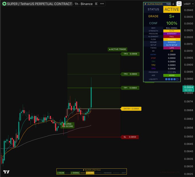 A TradingView chart of SUPER/USDT Perpetual on Binance shows an active Alpha Razor Lite long signal with an entry at 0.0869, stop-loss at 0.0850, and TP1 hit at 0.0884. The caption aligns with the post, confirming that the first take-profit level ($SUPER TP1 at 0.0884) has been reached.