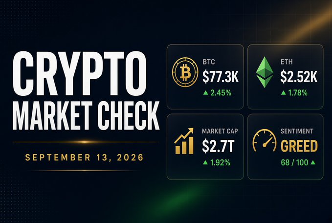 A 'CRYPTO MARKET CHECK' graphic dated September 13, 2026, displaying BTC at $77.3K (+2.45%), ETH at $2.52K (+1.78%), Market Cap at $2.7T (+1.92%), and a Sentiment of 'GREED' at 68/100.