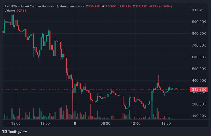 The image shows a candlestick chart of the RH4/ETH trading pair on Uniswap, with the current price at 323.33K and a 1.99% decline. Despite the post's pitch about $RH4's unique verifiable computing properties and 2,368 NAND gates, the chart reveals a sharp downtrend from highs near 900K-1M, suggesting market skepticism toward these technical claims as the price has collapsed over the displayed timeframe.