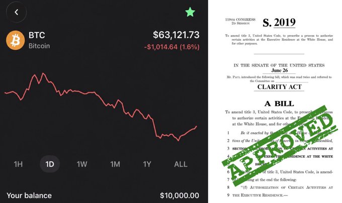 A side-by-side image showing a Bitcoin (BTC) price chart at $63,121.73 (down 1.6% to -$1,014.64) with a balance of $10,000 on the left, and the approved U.S. Senate bill "CLARITY Act" (S.2019) stamped "APPROVED" on the right—visually tying the $10,000 BTC/USDT giveaway to the passage of the CLARITY Act before the August recess.