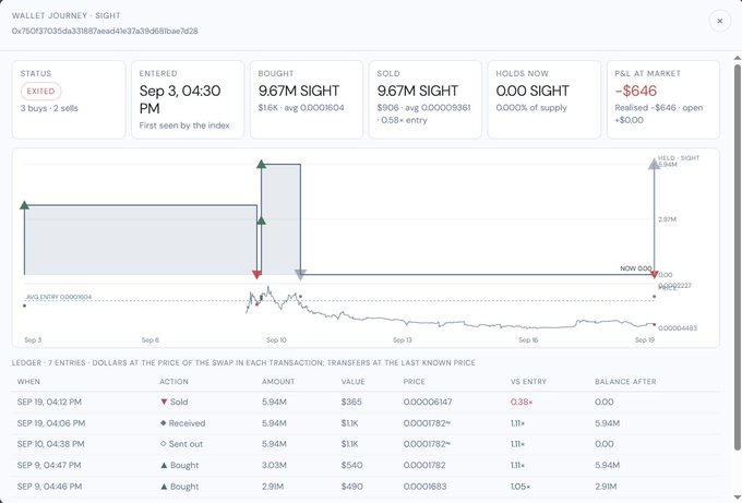 A "WALLET JOURNEY - SIGHT" analytics dashboard displaying transaction data for the $SIGHT token, showing entry at 9.67M SIGHT and a P&L of -$646.
