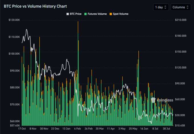 **Caption:** A BTC Price vs Volume History Chart from CoinGlass tracking daily data from October through late July, with BTC price (white line) declining from ~$115K highs in late October/early November to the $60-70K range, while futures (green) and spot (orange) volumes show their largest spikes in early February near $115K+ in trading activity before steadily fading alongside the price.

**Relation to post:** The chart visually supports the claim of fading volume and price, showing that the towering volume bars from early-year highs (early February spike near $210B) have progressively diminished to much shorter columns by July, while the BTC price line has trended downward into a lower $60-70K consolidation range—illustrating the diminishing market conviction noted in the commentary.