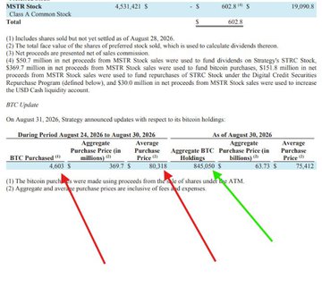 Financial document showing MSTR Stock data with figures including 4,531,421, 602.8, and 19,090.0, plus a Bitcoin holdings table with red and green arrows highlighting columns for Aggregate Purchase Price during August 24-30, 2026.