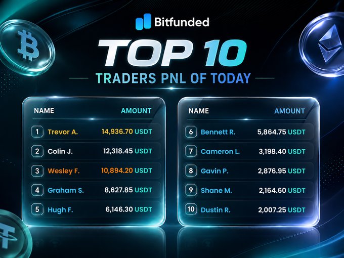 A Bitfunded promotional graphic titled "TOP 10 TRADERS PNL OF TODAY" displays a leaderboard ranking traders by their USDT profits, led by Trevor A. at 14,936.70 USDT and Dustin R. at the bottom with 2,007.25 USDT, flanked by Bitcoin and Ethereum logos to emphasize the crypto bullish momentum mentioned in the post.