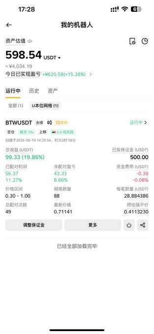 The image shows a Binance grid trading bot interface displaying a BTWUSDT perpetual contract with an asset value of 598.54 USDT, today's realized profit of +620.58 (+15.38%), and total earnings of 99.33 USDT (19.86%) — visually confirming the post's claim of turning around profits using Binance's grid bot to earn around a hundred USDT.