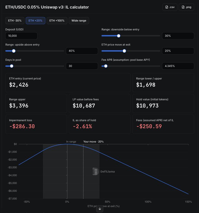 An ETH/USDC 0.05% Uniswap v3 Impermanent Loss calculator from DeFiLlama, showing a $10,000 deposit with a 40% upside and 30% downside range, resulting in a -2.61% IL compared to holding.